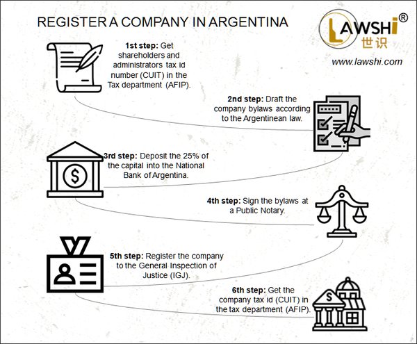 register company in Argentina Lawshi