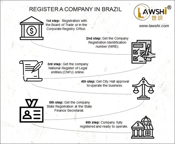 Register company in Brazil